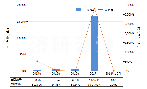 2014-2018年3月中國丙烯(HS29012200)出口量及增速統(tǒng)計(jì)